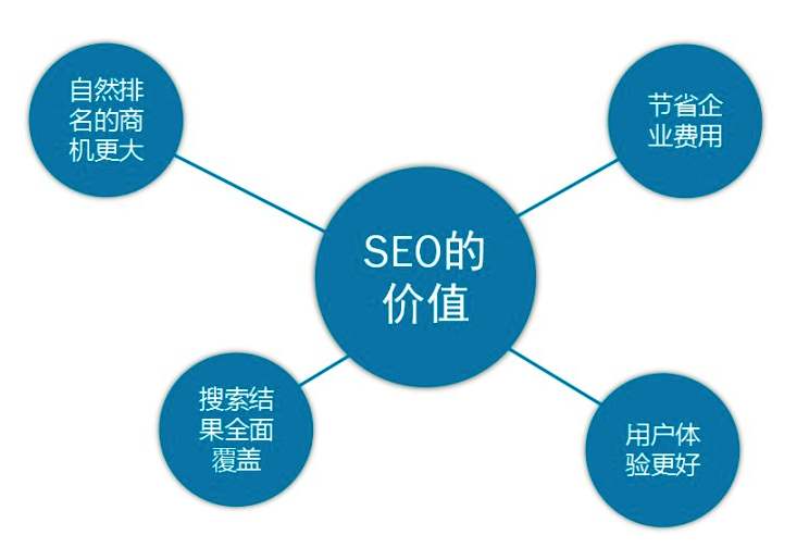 快速提升網站關鍵詞排名