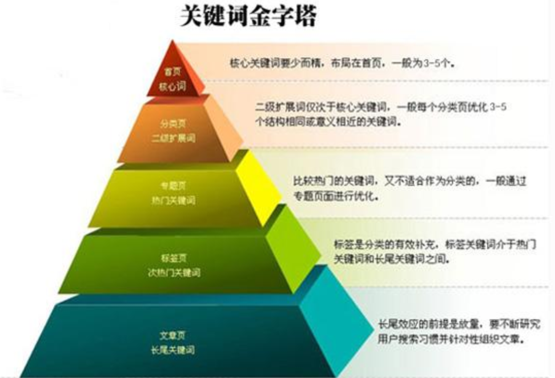 關(guān)鍵詞排名優(yōu)化